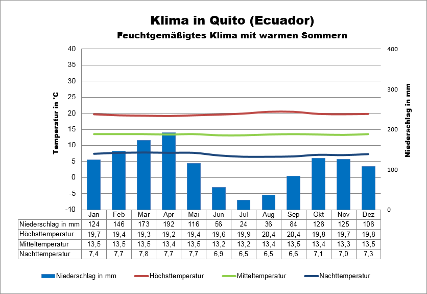 Ecuador Wetter & Klima Klimatabelle, Temperaturen und beste Reisezeit